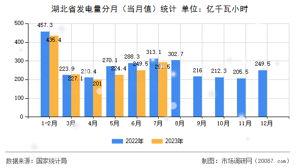 湖北省发电量分月（当月值）统计