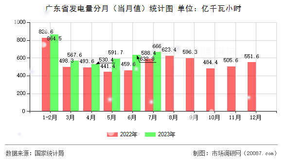 广东省发电量分月（当月值）统计图