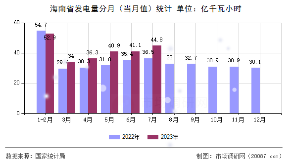 海南省发电量分月（当月值）统计