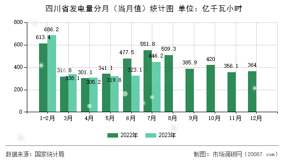四川省发电量分月(当月值)统计图 四川省发电量分月(当月值)统计图
