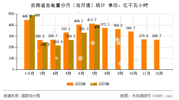 云南省发电量分月(当月值)统计 云南省发电量分月(当月值)统计