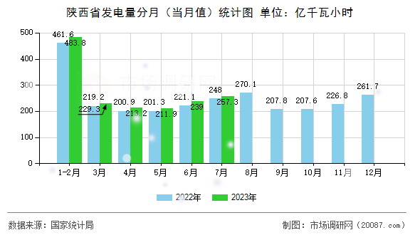 陕西省发电量分月(当月值)统计图 陕西省发电量分月(当月值)统计图