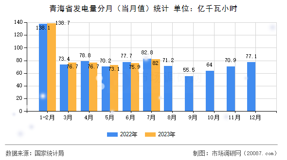 青海省发电量分月（当月值）统计