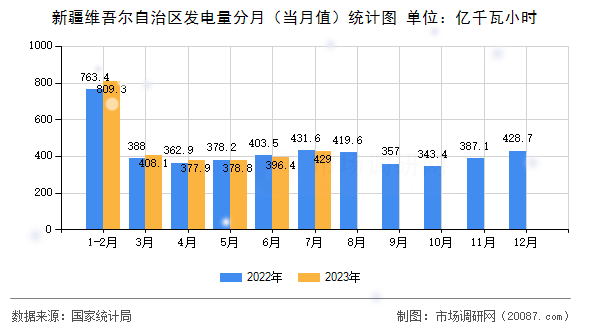 新疆维吾尔自治区发电量分月(当月值)统计图 新疆维吾尔自治区发电量分月(当月值)统计图