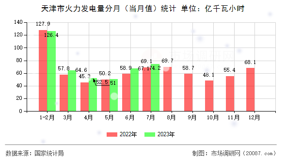 天津市火力发电量分月(当月值)统计 天津市火力发电量分月(当月值)统计