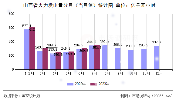 山西省火力发电量分月（当月值）统计图