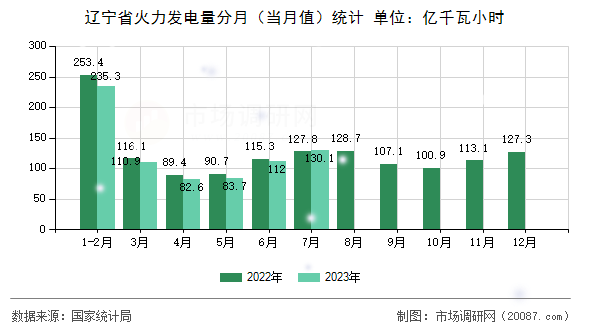 辽宁省火力发电量分月（当月值）统计
