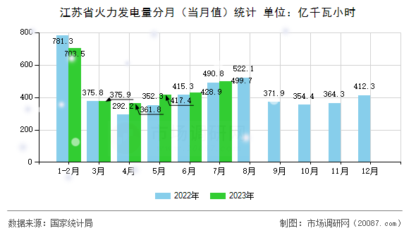 江苏省火力发电量分月（当月值）统计