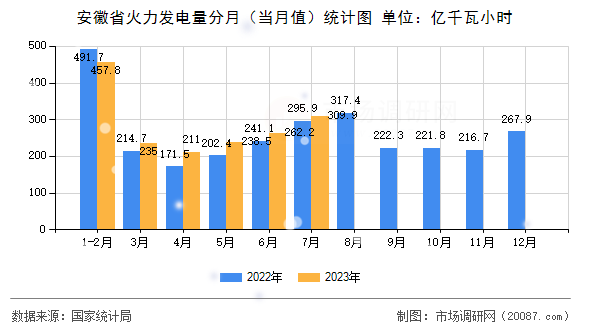 安徽省火力发电量分月(当月值)统计图 安徽省火力发电量分月(当月值)统计图