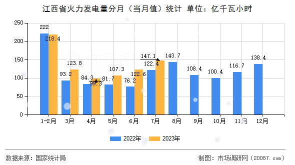 江西省火力发电量分月（当月值）统计