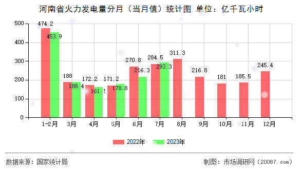 河南省火力发电量分月(当月值)统计图 河南省火力发电量分月(当月值)统计图