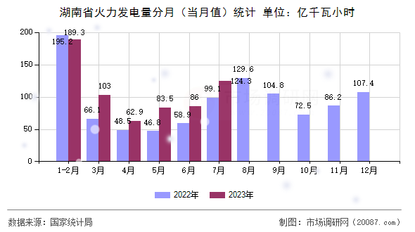 湖南省火力发电量分月（当月值）统计