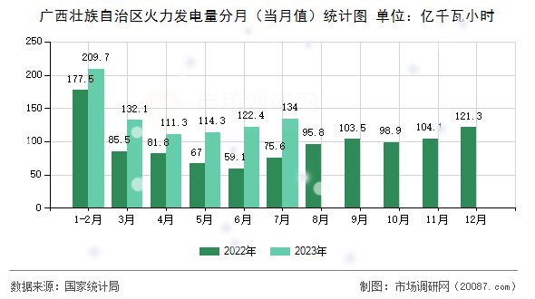 广西壮族自治区火力发电量分月(当月值)统计图 广西壮族自治区火力发电量分月(当月值)统计图