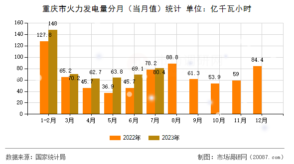重庆市火力发电量分月（当月值）统计