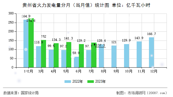 贵州省火力发电量分月(当月值)统计图 贵州省火力发电量分月(当月值)统计图