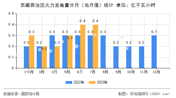 西藏自治区火力发电量分月(当月值)统计 西藏自治区火力发电量分月(当月值)统计
