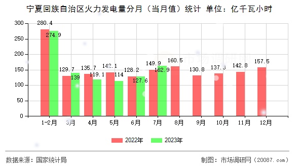 宁夏回族自治区火力发电量分月（当月值）统计
