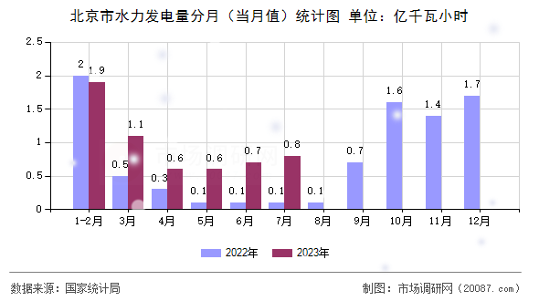 北京市水力发电量分月（当月值）统计图