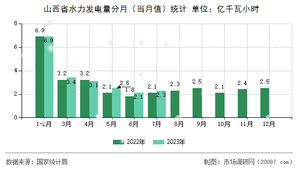 山西省水力发电量分月（当月值）统计