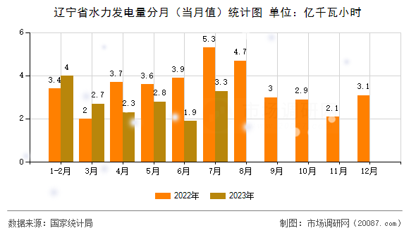 辽宁省水力发电量分月(当月值)统计图 辽宁省水力发电量分月(当月值)统计图