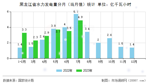 黑龙江省水力发电量分月（当月值）统计