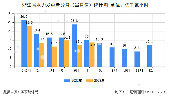 浙江省水力发电量分月（当月值）统计图