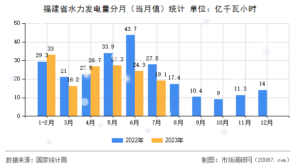 福建省水力发电量分月（当月值）统计
