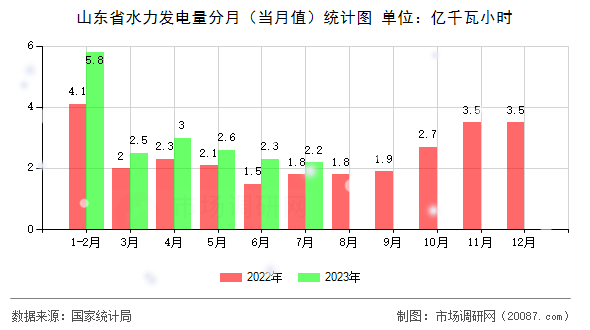 山东省水力发电量分月（当月值）统计图