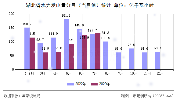 湖北省水力发电量分月（当月值）统计
