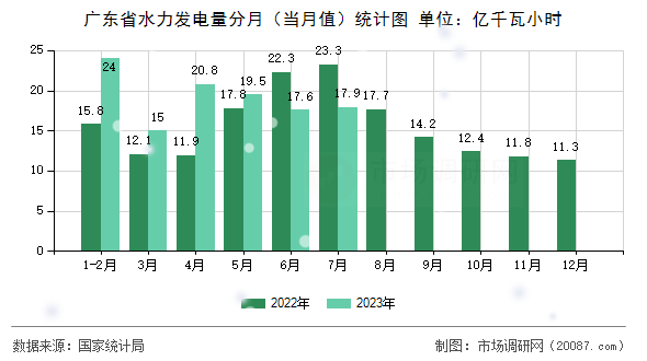 广东省水力发电量分月(当月值)统计图 广东省水力发电量分月(当月值)统计图