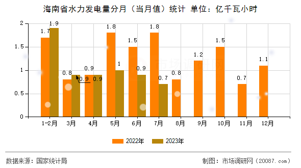 海南省水力发电量分月(当月值)统计 海南省水力发电量分月(当月值)统计