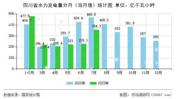 四川省水力发电量分月(当月值)统计图 四川省水力发电量分月(当月值)统计图