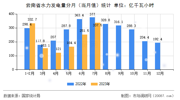 云南省水力发电量分月（当月值）统计