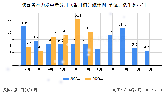 陕西省水力发电量分月(当月值)统计图 陕西省水力发电量分月(当月值)统计图