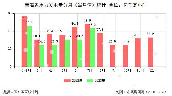 青海省水力发电量分月（当月值）统计