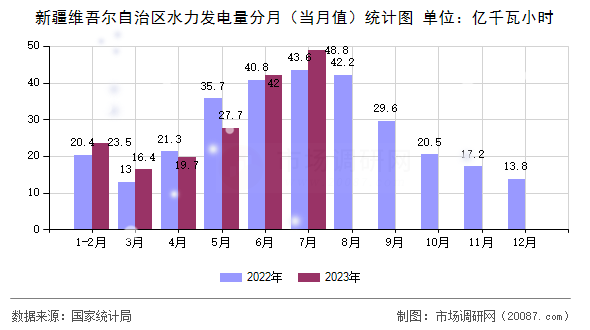 新疆维吾尔自治区水力发电量分月(当月值)统计图 新疆维吾尔自治区水力发电量分月(当月值)统计图