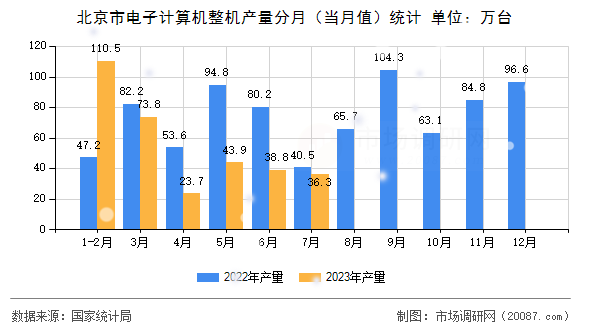 北京市电子计算机整机产量分月（当月值）统计