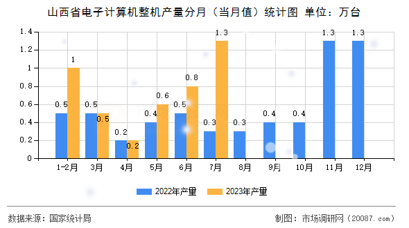 山西省电子计算机整机产量分月（当月值）统计图