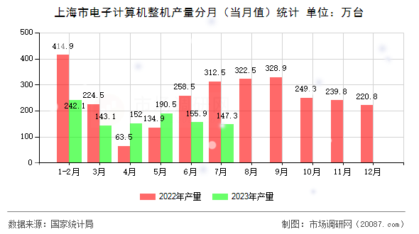 上海市电子计算机整机产量分月（当月值）统计