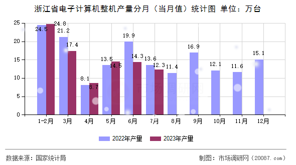 浙江省电子计算机整机产量分月（当月值）统计图