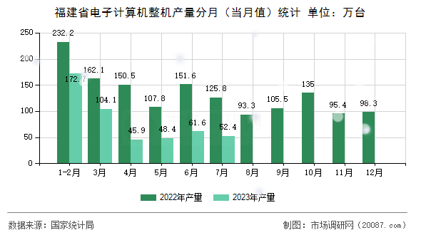 福建省电子计算机整机产量分月（当月值）统计