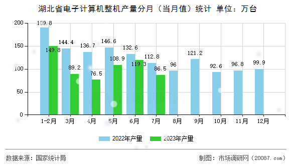 湖北省电子计算机整机产量分月(当月值)统计 湖北省电子计算机整机产量分月(当月值)统计
