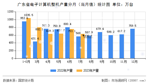 广东省电子计算机整机产量分月（当月值）统计图