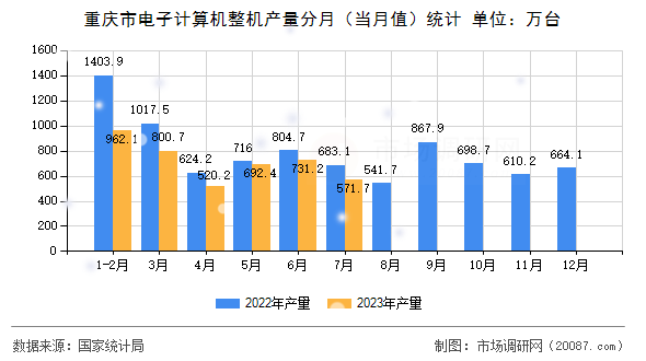 重庆市电子计算机整机产量分月(当月值)统计 重庆市电子计算机整机产量分月(当月值)统计