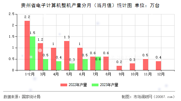 贵州省电子计算机整机产量分月（当月值）统计图