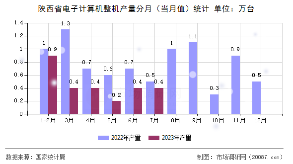 陕西省电子计算机整机产量分月(当月值)统计 陕西省电子计算机整机产量分月(当月值)统计