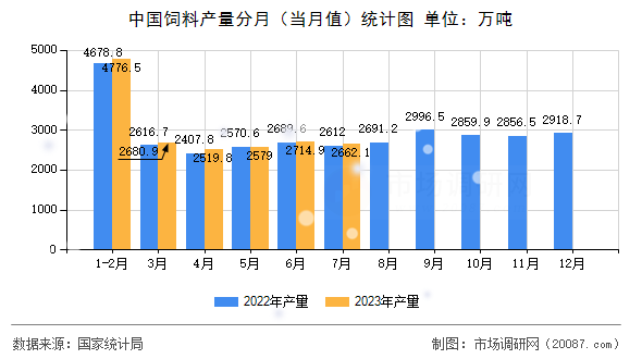 中国饲料产量分月（当月值）统计图