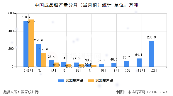 中国成品糖产量分月(当月值)统计 中国成品糖产量分月(当月值)统计