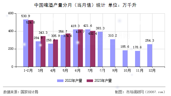 中国啤酒产量分月（当月值）统计