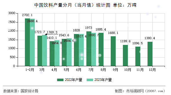 中国饮料产量分月（当月值）统计图